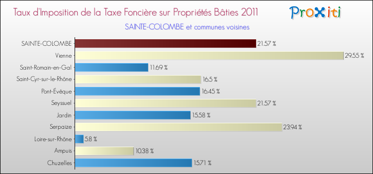 Taux d'imposition de la taxe foncière sur le bati 2011 pour SAINTE-COLOMBE et les communes proches Comparaison des taux d'imposition de la taxe foncière sur le bati 2011 pour SAINTE-COLOMBE et les communes voisines