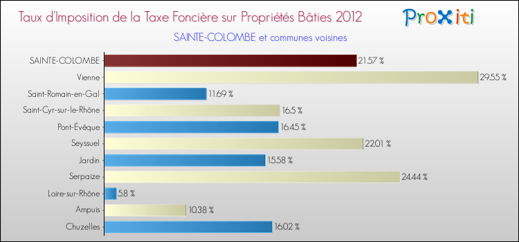 Taux d'imposition de la taxe foncière sur le bati 2012 pour SAINTE-COLOMBE et les communes proches Comparaison des taux d'imposition de la taxe foncière sur le bati 2012 pour SAINTE-COLOMBE et les communes voisines