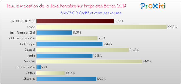Taux d'imposition de la taxe foncière sur le bati 2014 pour SAINTE-COLOMBE et les communes proches Comparaison des taux d'imposition de la taxe foncière sur le bati 2014 pour SAINTE-COLOMBE et les communes voisines