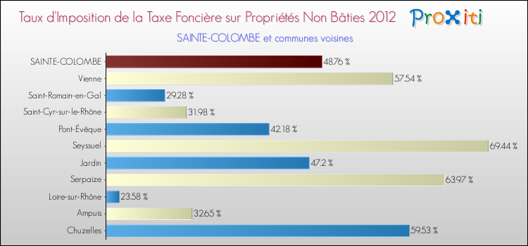 Taux d'imposition de la taxe foncière sur les immeubles et terrains non batis 2012 pour SAINTE-COLOMBE et les communes proches Comparaison des taux d'imposition de la taxe foncière sur les immeubles et terrains non batis 2012 pour SAINTE-COLOMBE et les communes voisines