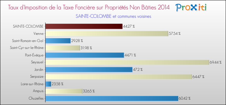 Taux d'imposition de la taxe foncière sur les immeubles et terrains non batis 2014 pour SAINTE-COLOMBE et les communes proches Comparaison des taux d'imposition de la taxe foncière sur les immeubles et terrains non batis 2014 pour SAINTE-COLOMBE et les communes voisines