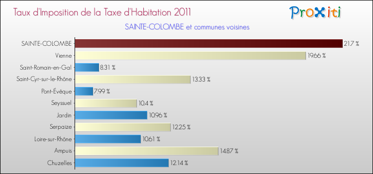 Taux d'imposition de la taxe d'habitation 2011 pour SAINTE-COLOMBE et les communes proches Comparaison des taux d'imposition de la taxe d'habitation 2011 pour SAINTE-COLOMBE et les communes voisines