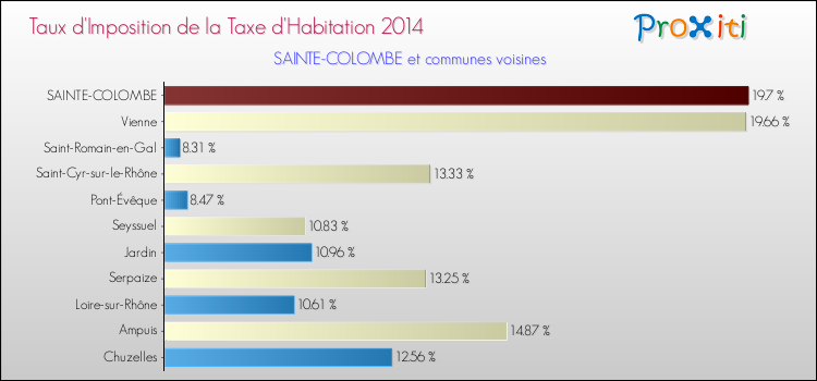 Taux d'imposition de la taxe d'habitation 2014 pour SAINTE-COLOMBE et les communes proches Comparaison des taux d'imposition de la taxe d'habitation 2014 pour SAINTE-COLOMBE et les communes voisines