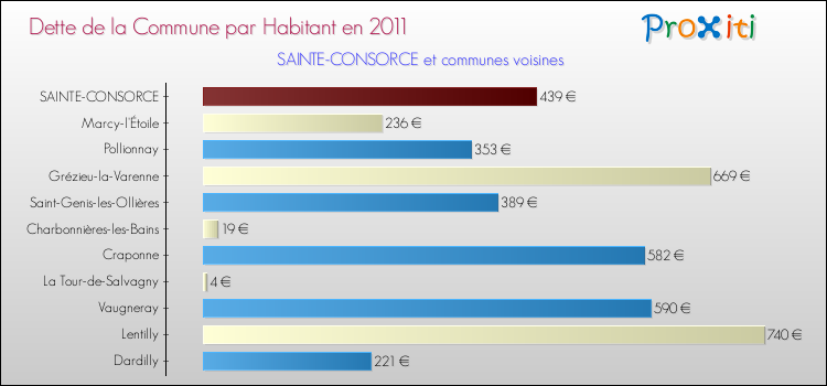 Dette par habitant de la commune en 2011 pour SAINTE-CONSORCE et les communes proches Comparaison de la dette par habitant de la commune en 2011 pour SAINTE-CONSORCE et les communes voisines