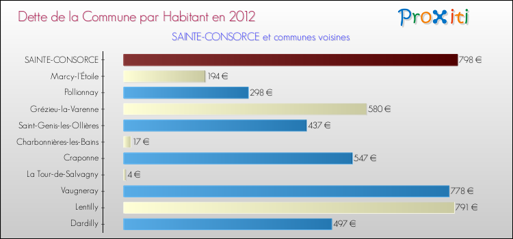 Dette par habitant de la commune en 2012 pour SAINTE-CONSORCE et les communes proches Comparaison de la dette par habitant de la commune en 2012 pour SAINTE-CONSORCE et les communes voisines