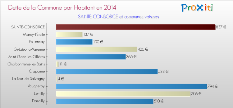 Dette par habitant de la commune en 2014 pour SAINTE-CONSORCE et les communes proches Comparaison de la dette par habitant de la commune en 2014 pour SAINTE-CONSORCE et les communes voisines