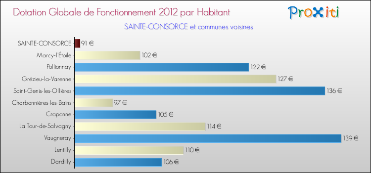 Montant des dotations globales de fonctionnement DGF par Habitant pour SAINTE-CONSORCE et les communes proches Comparaison des des dotations globales de fonctionnement DGF par habitant pour SAINTE-CONSORCE et les communes voisines