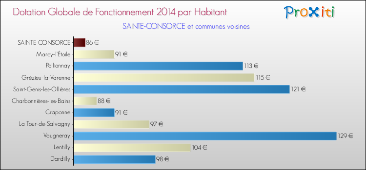 Montant des dotations globales de fonctionnement DGF par Habitant pour SAINTE-CONSORCE et les communes proches en 2014. Comparaison des des dotations globales de fonctionnement DGF par habitant pour SAINTE-CONSORCE et les communes voisines en 2014.