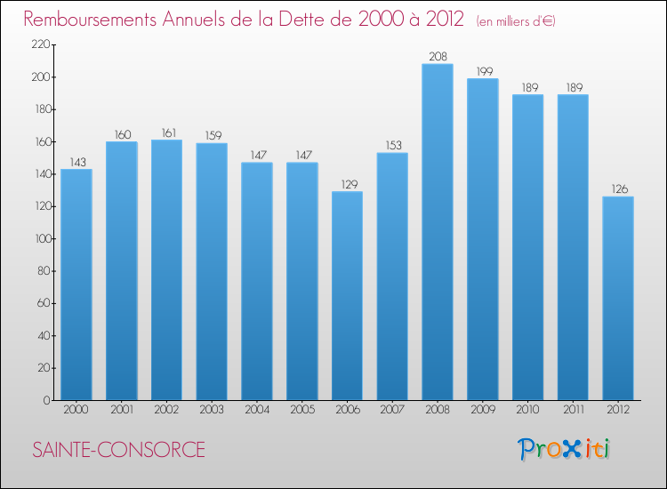 Evolution de l'annuité de la dette pour la commune de SAINTE-CONSORCE de 2000 à 2012 Annuités de la dette pour SAINTE-CONSORCE de 2000 à 2012