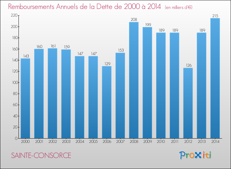 Evolution de l'annuité de la dette pour la commune de SAINTE-CONSORCE de 2000 à 2014 Annuités de la dette pour SAINTE-CONSORCE de 2000 à 2014