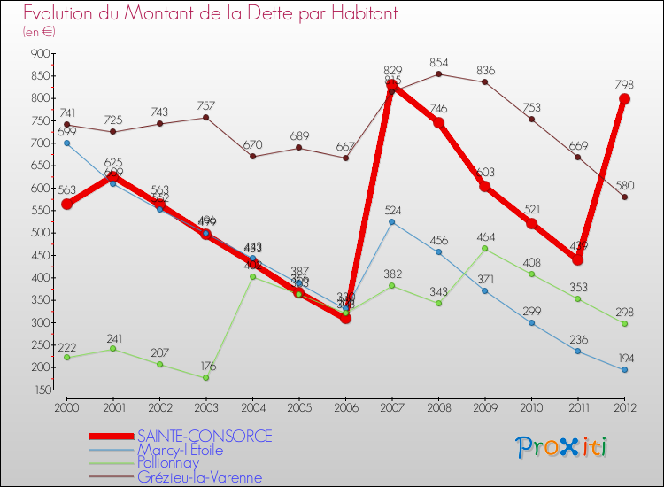 Evolution de la dette par habitant pour la commune de SAINTE-CONSORCE et les communes proches de 2000 à 2012 Comparaison de la dette par habitant pour SAINTE-CONSORCE et les communes voisines de 2000 à 2012