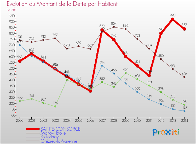 Evolution de la dette par habitant pour la commune de SAINTE-CONSORCE et les communes proches de 2000 à 2014 Comparaison de la dette par habitant pour SAINTE-CONSORCE et les communes voisines de 2000 à 2014
