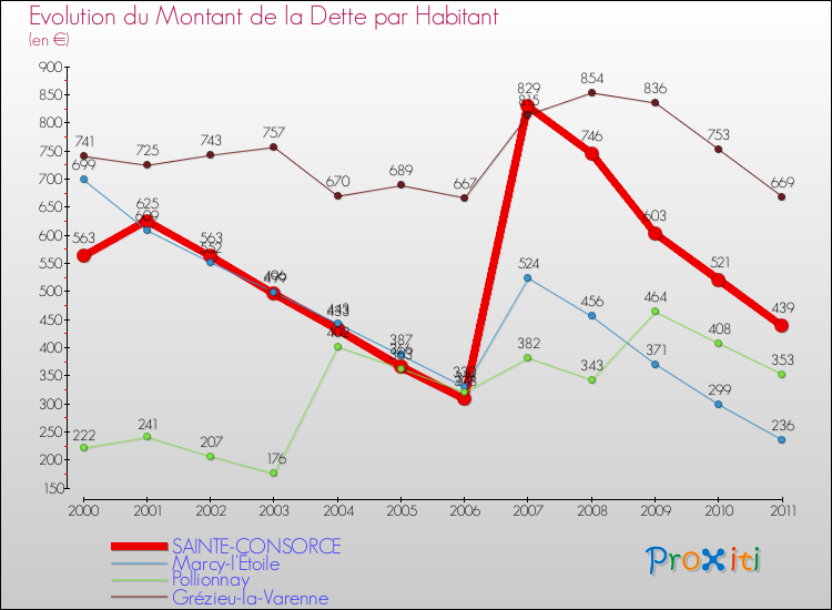 Evolution de la dette par habitant pour la commune de SAINTE-CONSORCE et les communes proches Comparaison de la dette par habitant pour SAINTE-CONSORCE et les communes voisines
