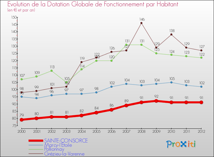 Evolution et montant de la dotation globale de fonctionnement par Habitant pour SAINTE-CONSORCE et les communes proches Comparaison des dotations globales de fonctionnement par habitant pour SAINTE-CONSORCE et les communes voisines