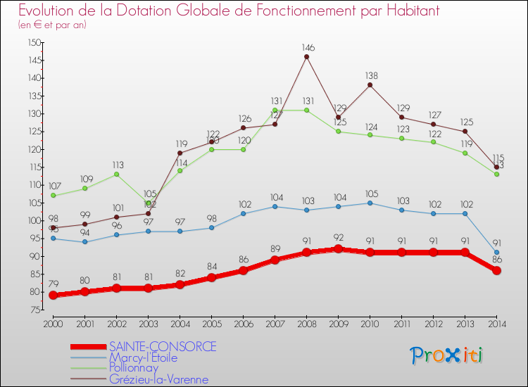 Evolution et montant de la dotation globale de fonctionnement par Habitant pour SAINTE-CONSORCE et les communes proches de 2000 à 2014. Comparaison des dotations globales de fonctionnement par habitant pour SAINTE-CONSORCE et les communes voisines de 2000 à 2014.