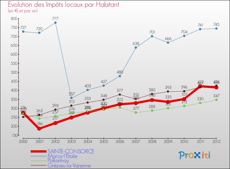 Evolution et montant des impôts locaux par Habitant pour SAINTE-CONSORCE et les communes proches Comparaison des impôts locaux par habitant pour SAINTE-CONSORCE et les communes voisines