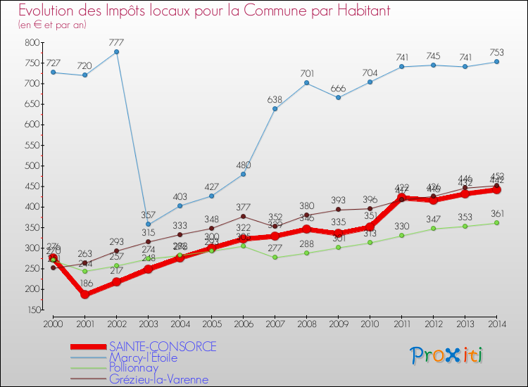 Evolution et montant des impôts locaux par Habitant pour SAINTE-CONSORCE et les communes proches de 2000 à 2014 Comparaison des impôts locaux par habitant pour SAINTE-CONSORCE et les communes voisines de 2000 à 2014