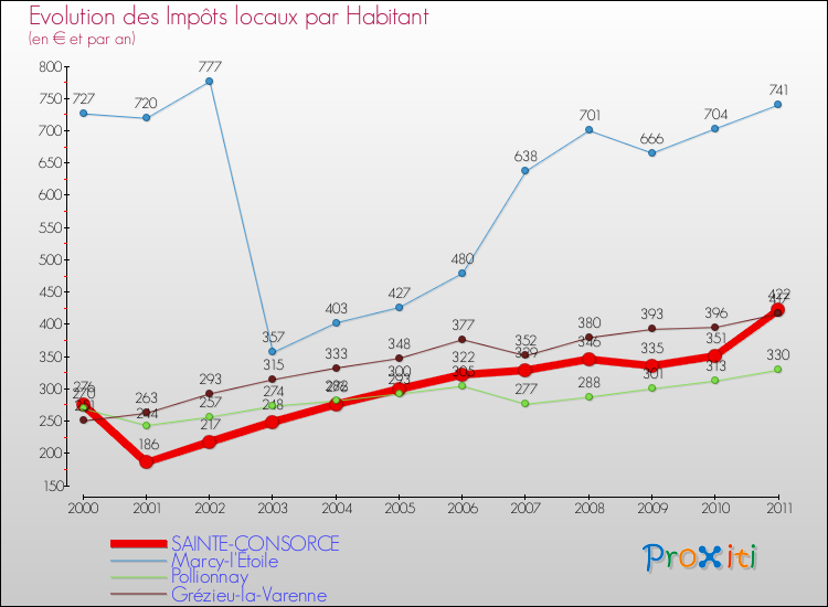 Evolution et montant des impôts locaux par Habitant pour SAINTE-CONSORCE et les communes proches Comparaison des impôts locaux par habitant pour SAINTE-CONSORCE et les communes voisines