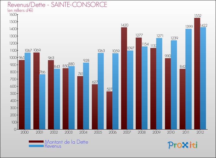 Evolution comparée de la dette et des revenus pour la commune de SAINTE-CONSORCE de 2000 à 2012 Comparaison de la dette et des revenus pour SAINTE-CONSORCE de 2000 à 2012