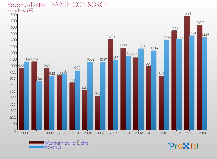 Evolution comparée de la dette et des revenus pour la commune de SAINTE-CONSORCE de 2000 à 2014 Comparaison de la dette et des revenus pour SAINTE-CONSORCE de 2000 à 2014