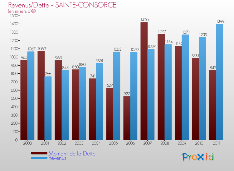 Evolution comparée de la dette et des revenus pour la commune de SAINTE-CONSORCE de 2000 à 2011 Comparaison de la dette et des revenus pour SAINTE-CONSORCE de 2000 à 2011