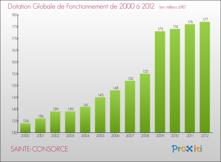 Evolution du montant de la Dotation Globale de Fonctionnement pour la commune de SAINTE-CONSORCE de 2000 à 2012 Evolution du montant de la Dotation Globale de Fonctionnement pour SAINTE-CONSORCE de 2000 à 2012