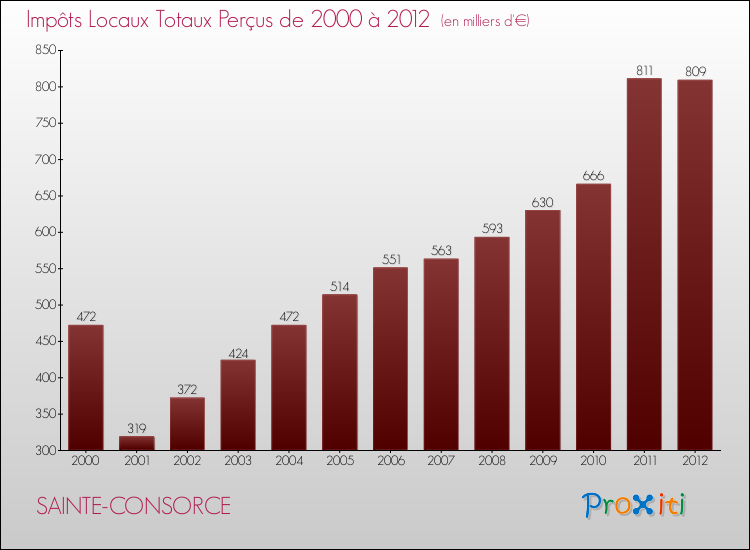 Evolution des Impôts Locaux pour la commune de SAINTE-CONSORCE de 2000 à 2012 Evolution des Impôts Locaux pour SAINTE-CONSORCE de 2000 à 2012