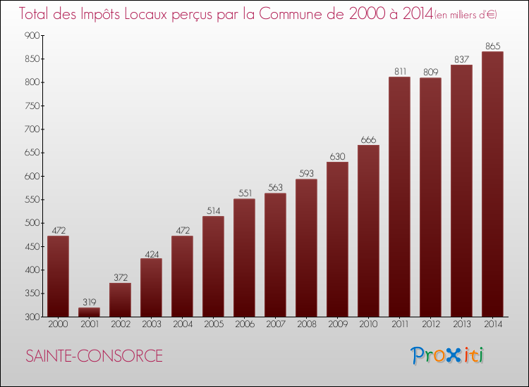 Evolution des Impôts Locaux pour la commune de SAINTE-CONSORCE de 2000 à 2014 Evolution des Impôts Locaux pour SAINTE-CONSORCE de 2000 à 2014