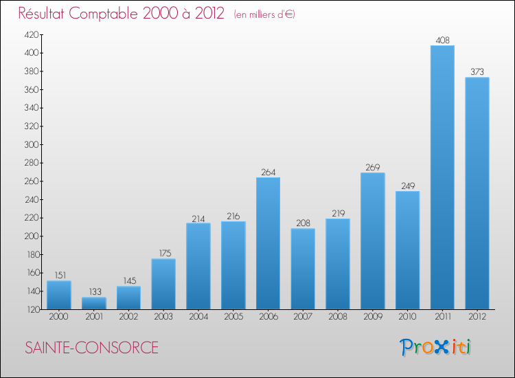 Evolution du résultat comptable pour la commune de SAINTE-CONSORCE de 2000 à 2012 Evolution du résultat comptable pour SAINTE-CONSORCE de 2000 à 2012
