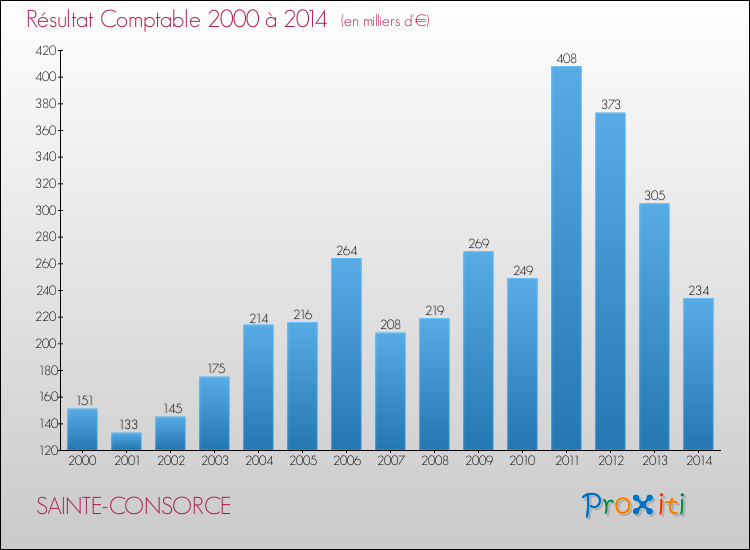 Evolution du résultat comptable pour la commune de SAINTE-CONSORCE de 2000 à 2014 Evolution du résultat comptable pour SAINTE-CONSORCE de 2000 à 2014