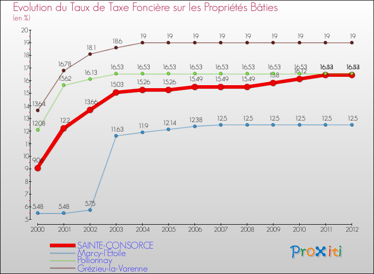 Evolution du taux de la taxe foncière sur le bati pour SAINTE-CONSORCE et les communes proches de 2000 à 2012 Comparaison des taux de taxe foncière sur le bati pour SAINTE-CONSORCE et les communes voisines de 2000 à 2012