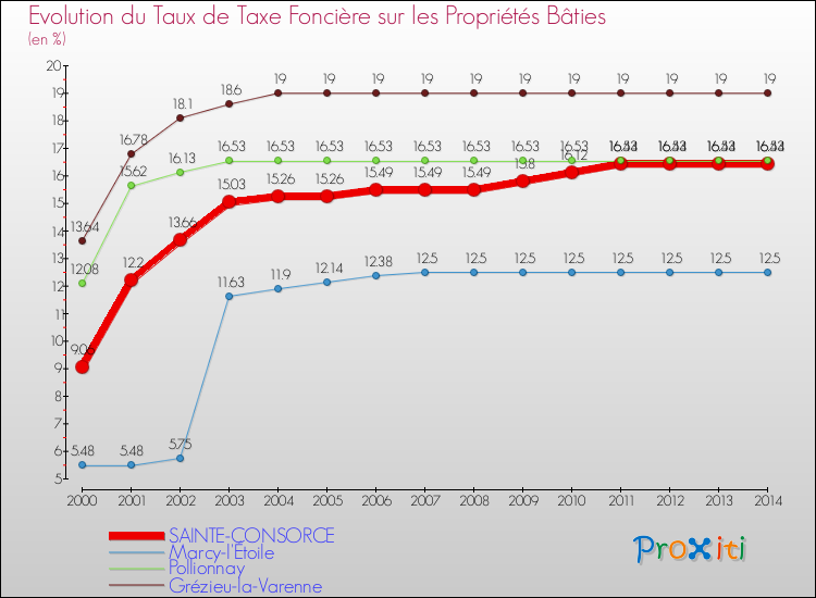 Evolution du taux de la taxe foncière sur le bati pour SAINTE-CONSORCE et les communes proches de 2000 à 2014 Comparaison des taux de taxe foncière sur le bati pour SAINTE-CONSORCE et les communes voisines de 2000 à 2014