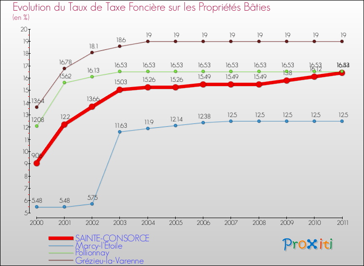 Evolution du taux de la taxe foncière sur le bati pour SAINTE-CONSORCE et les communes proches Comparaison des taux de taxe foncière sur le bati pour SAINTE-CONSORCE et les communes voisines