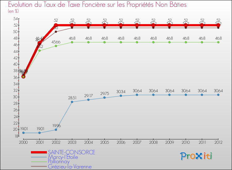 Evolution du taux de la taxe foncière sur les immeubles et terrains non batis pour SAINTE-CONSORCE et les communes proches de 2000 à 2012 Comparaison des taux de la taxe foncière sur les immeubles et terrains non batis pour SAINTE-CONSORCE et les communes voisines de 2000 à 2012