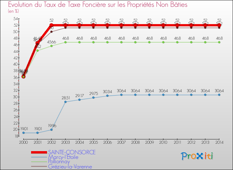 Evolution du taux de la taxe foncière sur les immeubles et terrains non batis pour SAINTE-CONSORCE et les communes proches de 2000 à 2014 Comparaison des taux de la taxe foncière sur les immeubles et terrains non batis pour SAINTE-CONSORCE et les communes voisines de 2000 à 2014