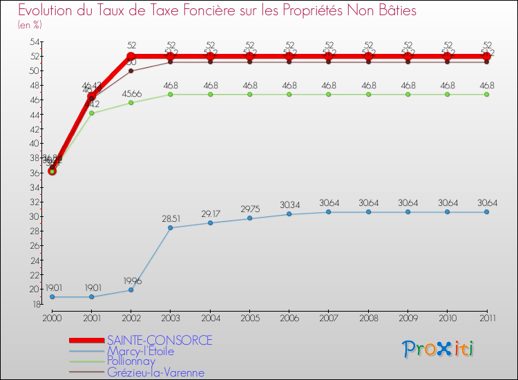 Evolution du taux de la taxe foncière sur les immeubles et terrains non batis pour SAINTE-CONSORCE et les communes proches Comparaison des taux de la taxe foncière sur les immeubles et terrains non batis pour SAINTE-CONSORCE et les communes voisines