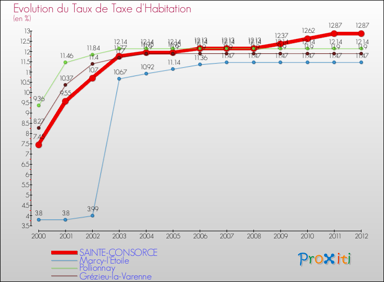 Evolution du taux de la taxe d'habitation pour SAINTE-CONSORCE et les communes proches Comparaison des taux de la taxe d'habitation pour SAINTE-CONSORCE et les communes voisines