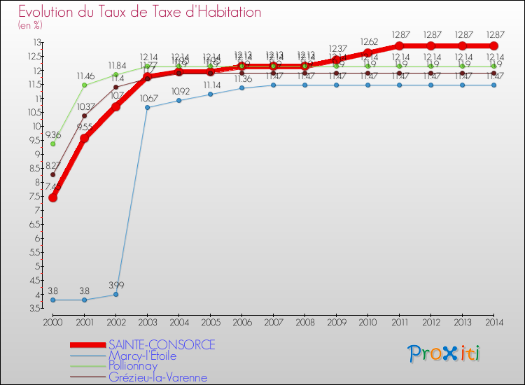 Evolution du taux de la taxe d'habitation pour SAINTE-CONSORCE et les communes proches de 2000 à 2014 Comparaison des taux de la taxe d'habitation pour SAINTE-CONSORCE et les communes voisines de 2000 à 2014