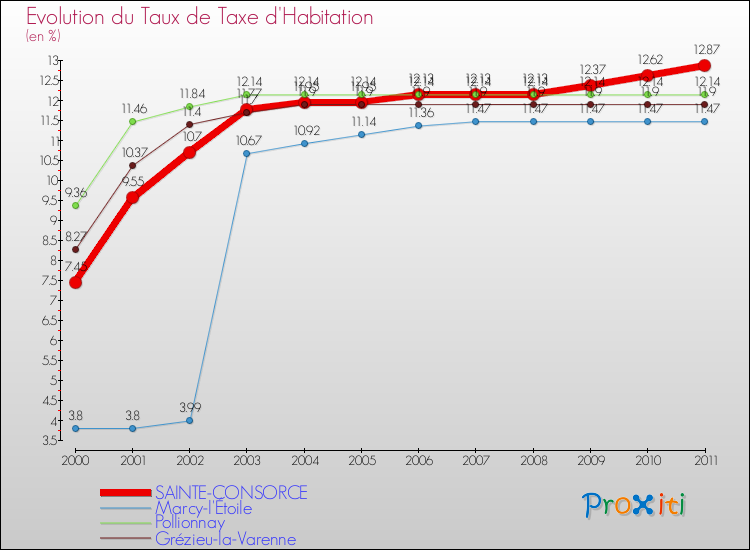 Evolution du taux de la taxe d'habitation pour SAINTE-CONSORCE et les communes proches Comparaison des taux de la taxe d'habitation pour SAINTE-CONSORCE et les communes voisines