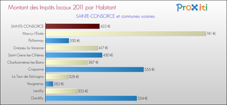 Montant des impôts locaux par Habitant pour SAINTE-CONSORCE et les communes proches Comparaison des impôts locaux par habitant pour SAINTE-CONSORCE et les communes voisines