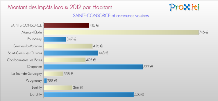 Montant des impôts locaux par Habitant pour SAINTE-CONSORCE et les communes proches Comparaison des impôts locaux par habitant pour SAINTE-CONSORCE et les communes voisines
