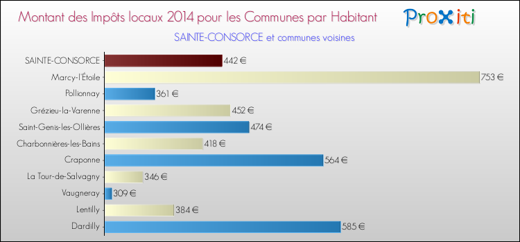 Montant des impôts locaux par Habitant pour SAINTE-CONSORCE et les communes proches en 2014 Comparaison des impôts locaux par habitant pour SAINTE-CONSORCE et les communes voisines en 2014