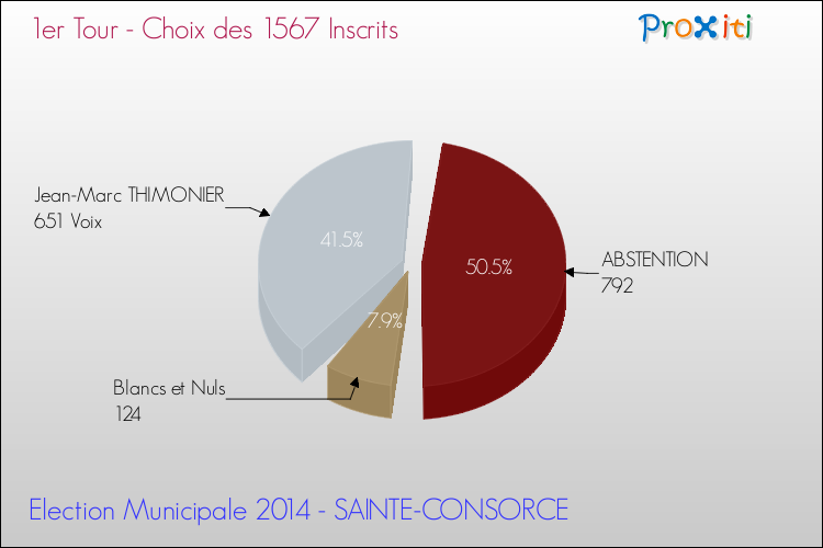 Résultats par rapport aux inscrits au 1er Tour des Elections Municipales 2014 de la commune de SAINTE-CONSORCE Elections Municipales 2014 - Résultats par rapport aux inscrits au 1er Tour pour la commune de SAINTE-CONSORCE
