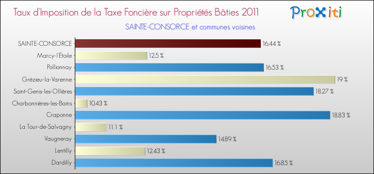 Taux d'imposition de la taxe foncière sur le bati 2011 pour SAINTE-CONSORCE et les communes proches Comparaison des taux d'imposition de la taxe foncière sur le bati 2011 pour SAINTE-CONSORCE et les communes voisines