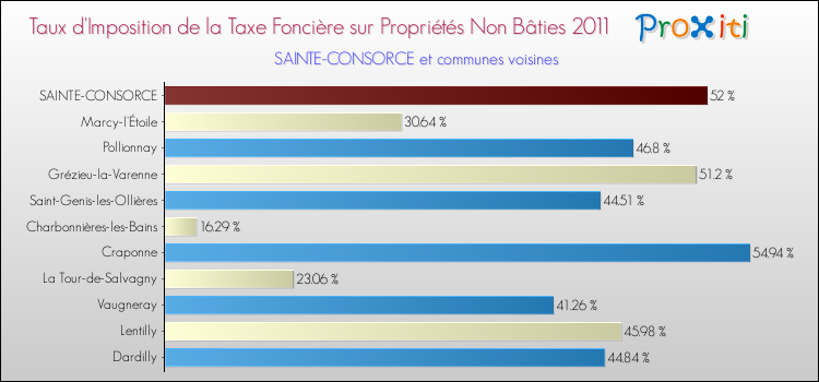 Taux d'imposition de la taxe foncière sur les immeubles et terrains non batis 2011 pour SAINTE-CONSORCE et les communes proches Comparaison des taux d'imposition de la taxe foncière sur les immeubles et terrains non batis 2011 pour SAINTE-CONSORCE et les communes voisines