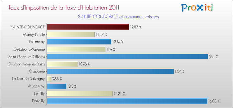 Taux d'imposition de la taxe d'habitation 2011 pour SAINTE-CONSORCE et les communes proches Comparaison des taux d'imposition de la taxe d'habitation 2011 pour SAINTE-CONSORCE et les communes voisines