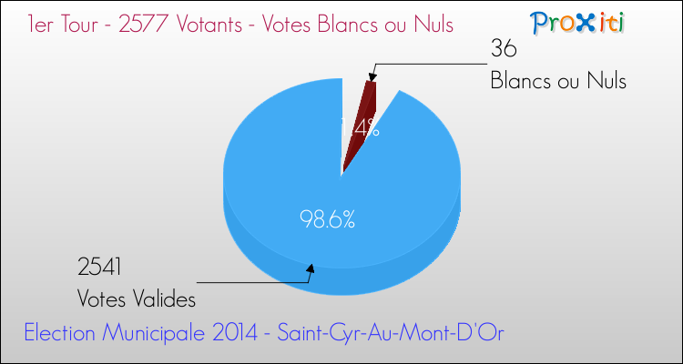 Votes blancs ou nuls au 1er Tour des Elections Municipales 2014 de la commune de Saint-Cyr-Au-Mont-D'Or Elections Municipales 2014 - Votes blancs ou nuls au 1er Tour pour la commune de Saint-Cyr-Au-Mont-D'Or