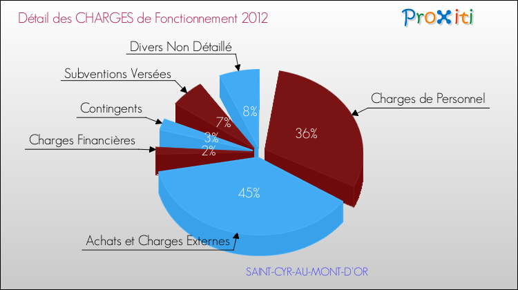 Décomposition des Charges de Fonctionnement 2012 de la commune de SAINT-CYR-AU-MONT-D'OR Charges de Fonctionnement 2012 pour la commune de SAINT-CYR-AU-MONT-D'OR