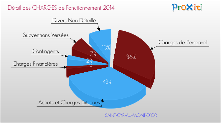 Décomposition des Charges de Fonctionnement 2014 de la commune de SAINT-CYR-AU-MONT-D'OR Charges de Fonctionnement 2014 pour la commune de SAINT-CYR-AU-MONT-D'OR