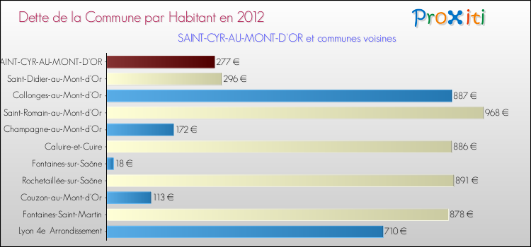 Dette par habitant de la commune en 2012 pour SAINT-CYR-AU-MONT-D'OR et les communes proches Comparaison de la dette par habitant de la commune en 2012 pour SAINT-CYR-AU-MONT-D'OR et les communes voisines